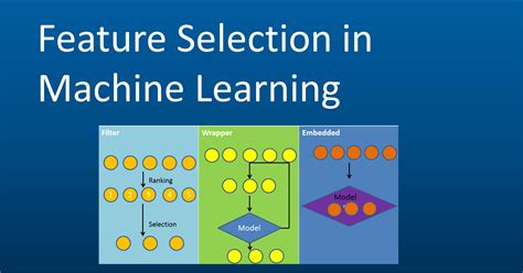 Should Feature Selection be done before Train